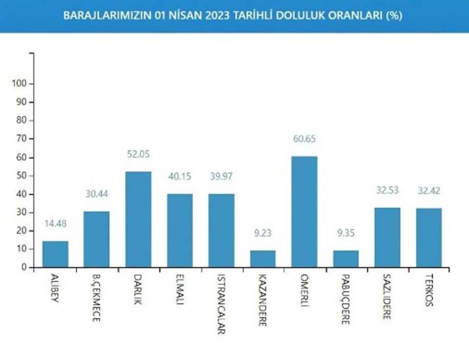 İstanbul'da bu gidişle yaza su kalmayacak: Son yağışlar da yetmedi 13