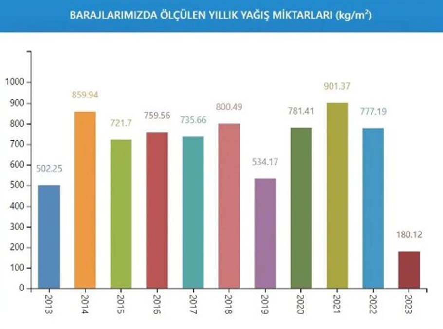 İstanbul'da bu gidişle yaza su kalmayacak: Son yağışlar da yetmedi 12