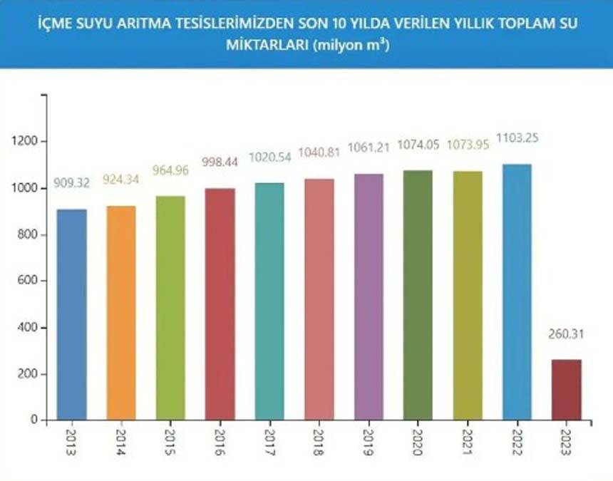 İstanbul'da bu gidişle yaza su kalmayacak: Son yağışlar da yetmedi 11