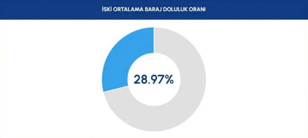 Barajlar kritik seviyenin de altına indi: İSKİ'den İstanbullulara bir çağrı daha 19