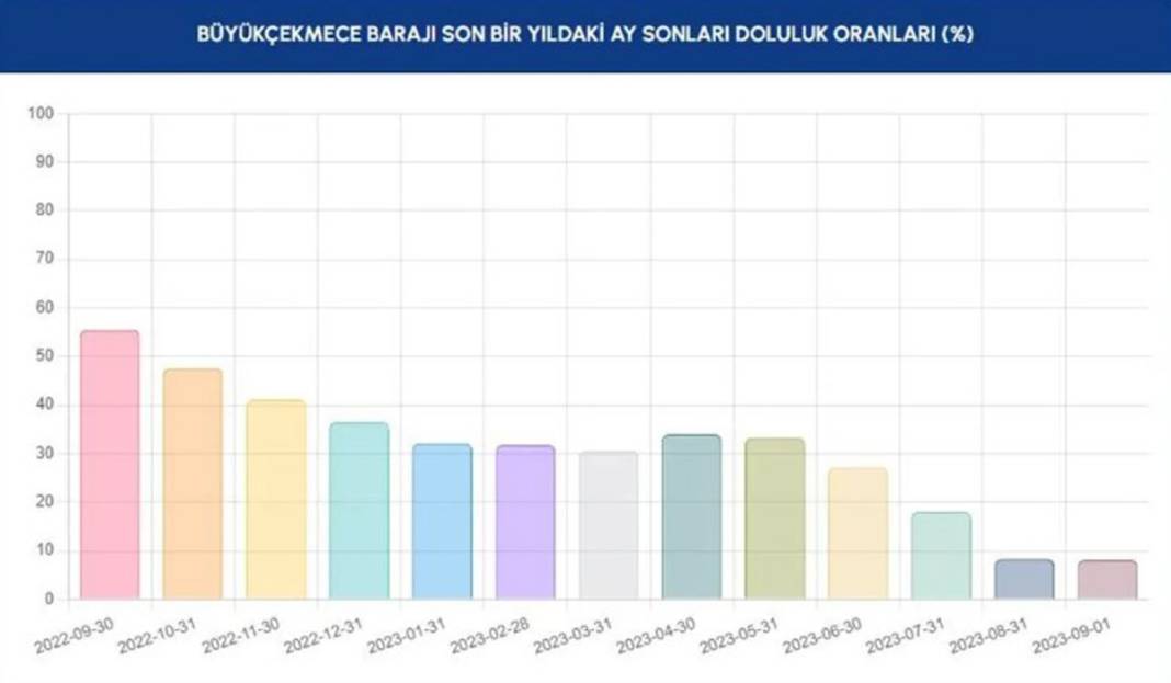 Barajlar kritik seviyenin de altına indi: İSKİ'den İstanbullulara bir çağrı daha 10