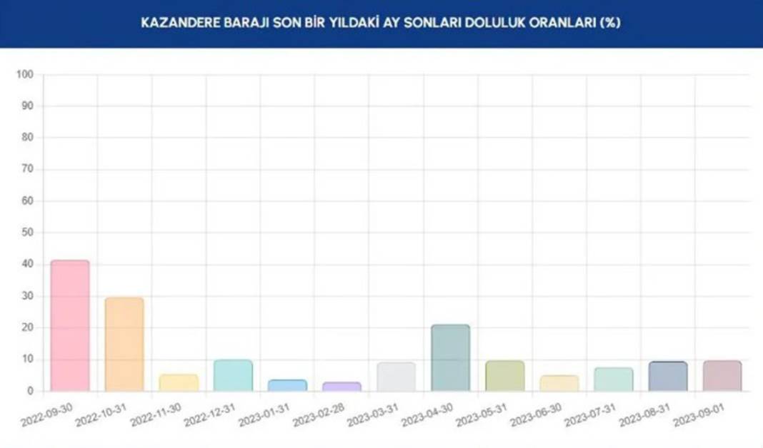 Barajlar kritik seviyenin de altına indi: İSKİ'den İstanbullulara bir çağrı daha 5