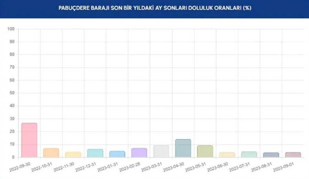 Barajlar kritik seviyenin de altına indi: İSKİ'den İstanbullulara bir çağrı daha 4