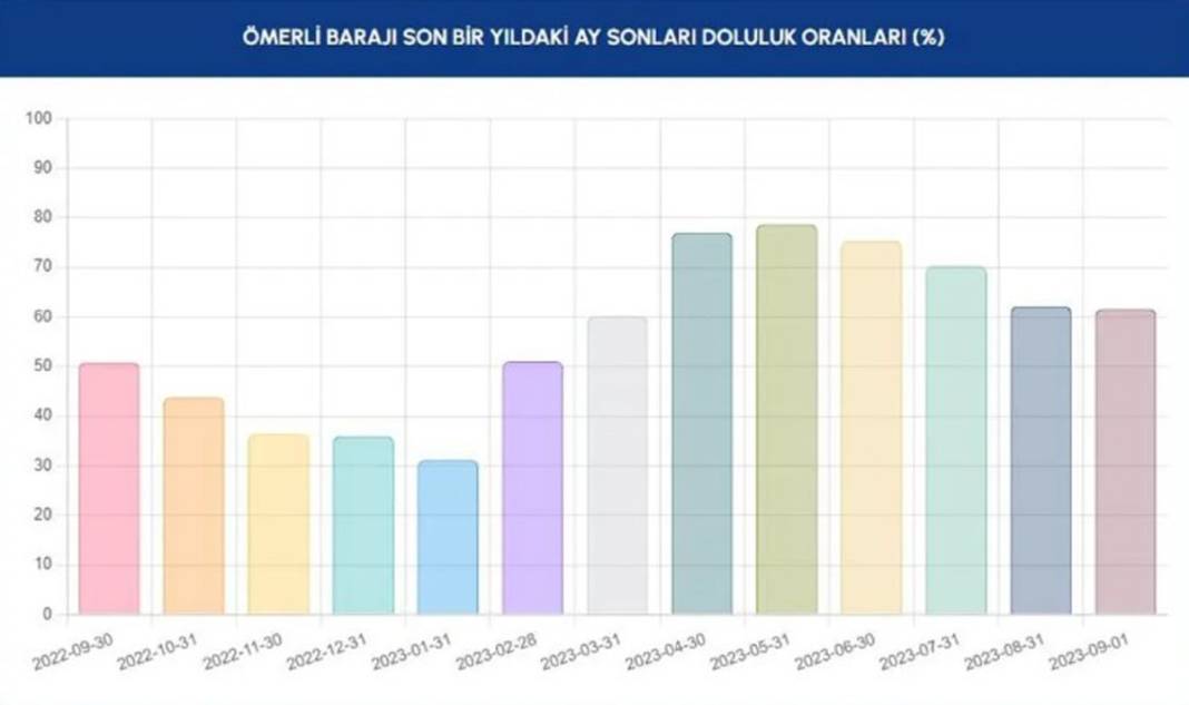 Barajlar kritik seviyenin de altına indi: İSKİ'den İstanbullulara bir çağrı daha 3
