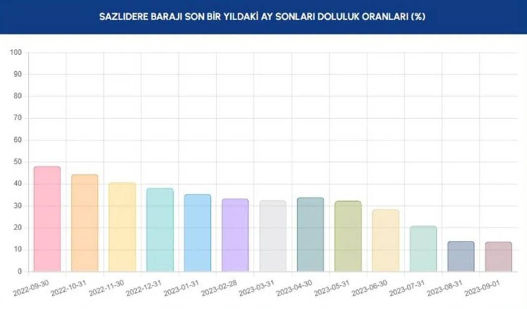 Barajlar kritik seviyenin de altına indi: İSKİ'den İstanbullulara bir çağrı daha 2