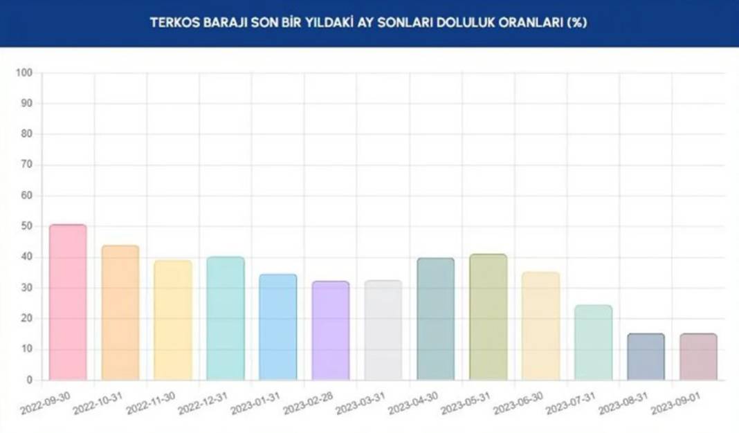 Barajlar kritik seviyenin de altına indi: İSKİ'den İstanbullulara bir çağrı daha 1