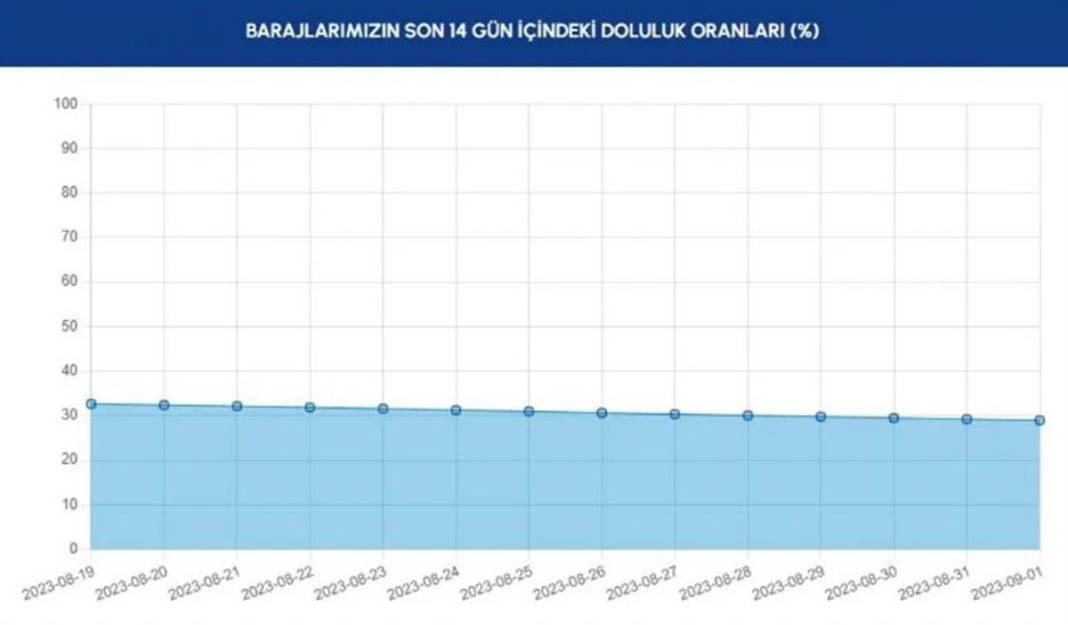 Barajlar kritik seviyenin de altına indi: İSKİ'den İstanbullulara bir çağrı daha 18