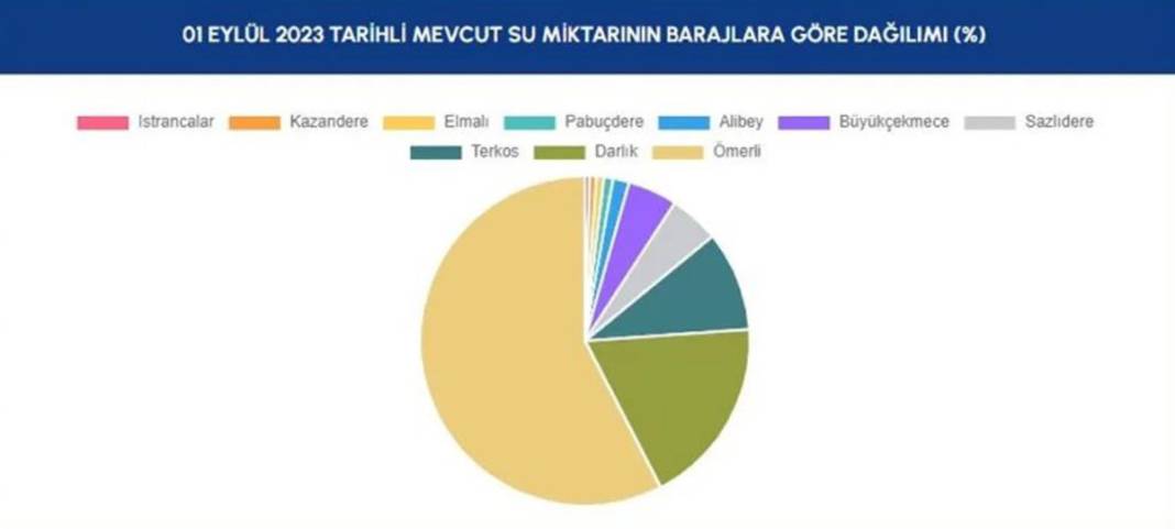 Barajlar kritik seviyenin de altına indi: İSKİ'den İstanbullulara bir çağrı daha 14