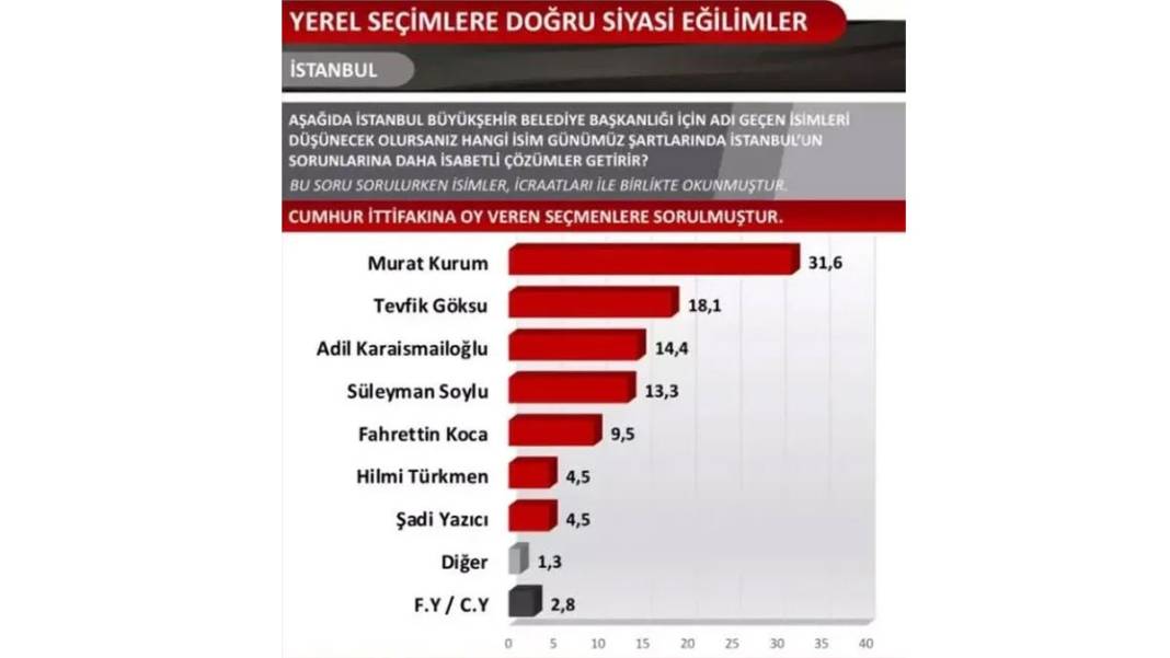 SONAR Araştırma'dan İstanbul anketi: Ekrem İmamoğlu yine ilk sırada 5