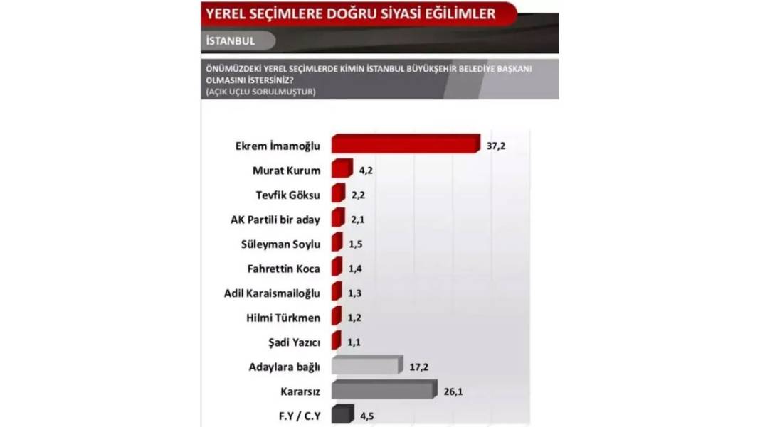 SONAR Araştırma'dan İstanbul anketi: Ekrem İmamoğlu yine ilk sırada 7