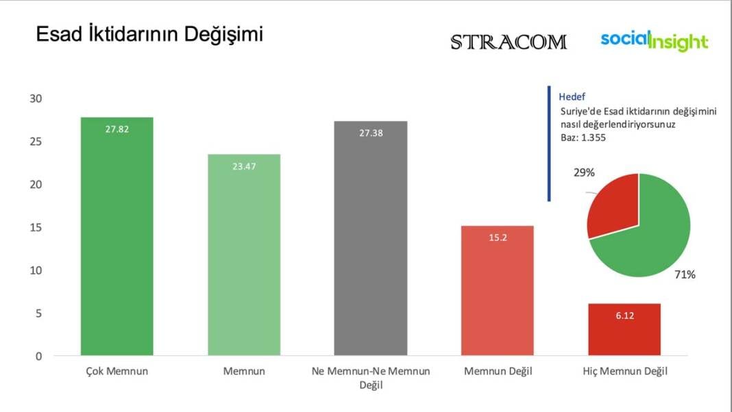 Toplumun yüzde 60’ı Suriyelilerin ülkesine döneceğini düşünüyor 5