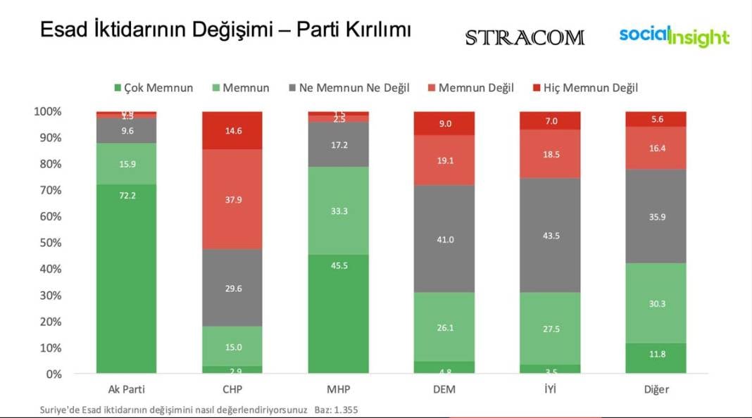 Toplumun yüzde 60’ı Suriyelilerin ülkesine döneceğini düşünüyor 1