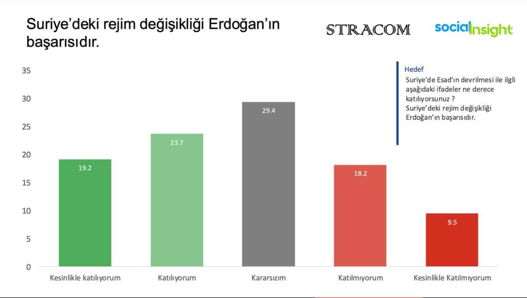 Toplumun yüzde 60’ı Suriyelilerin ülkesine döneceğini düşünüyor 2