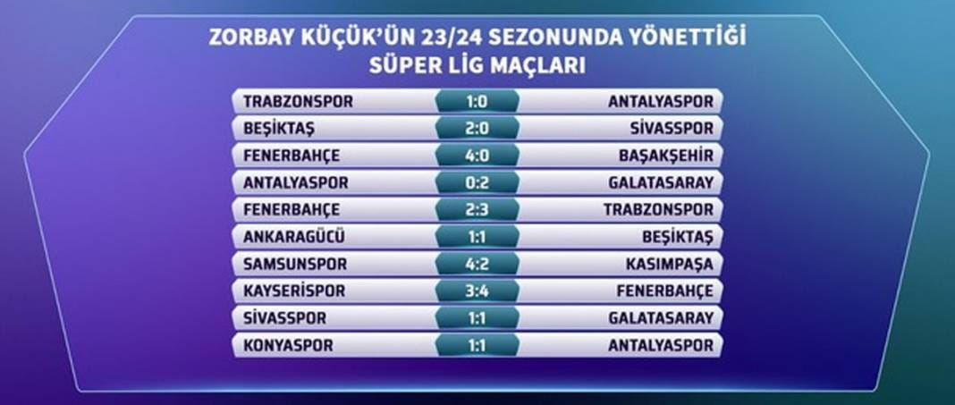 Bahis soruşturması sonrası gözler yönettiği maçlara çevrildi: Zorbay Küçük’ün son 5 sezon karnesi 7