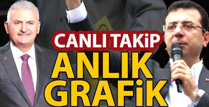İstanbul seçim sonuçları son durum canlı takip: 23 Haziran İstanbul seçim grafiği | İBB 2019 seçim