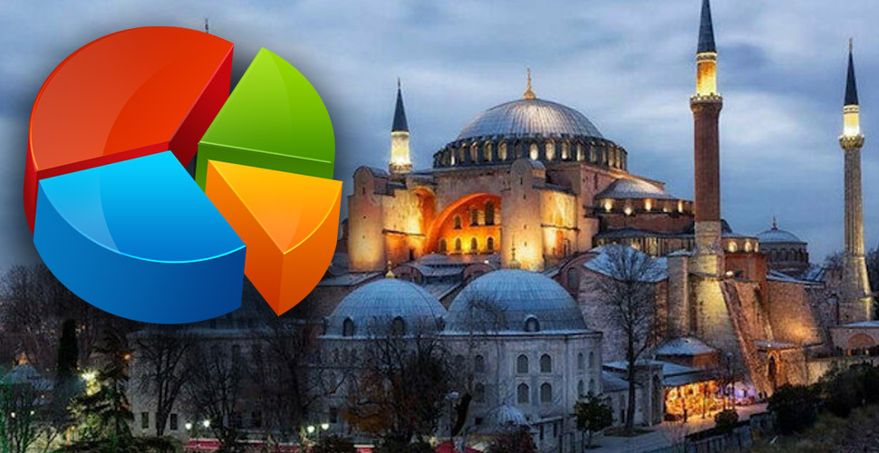 MetroPOLL'ün Ayasofya anketine MHP'li seçmenler damga vurdu