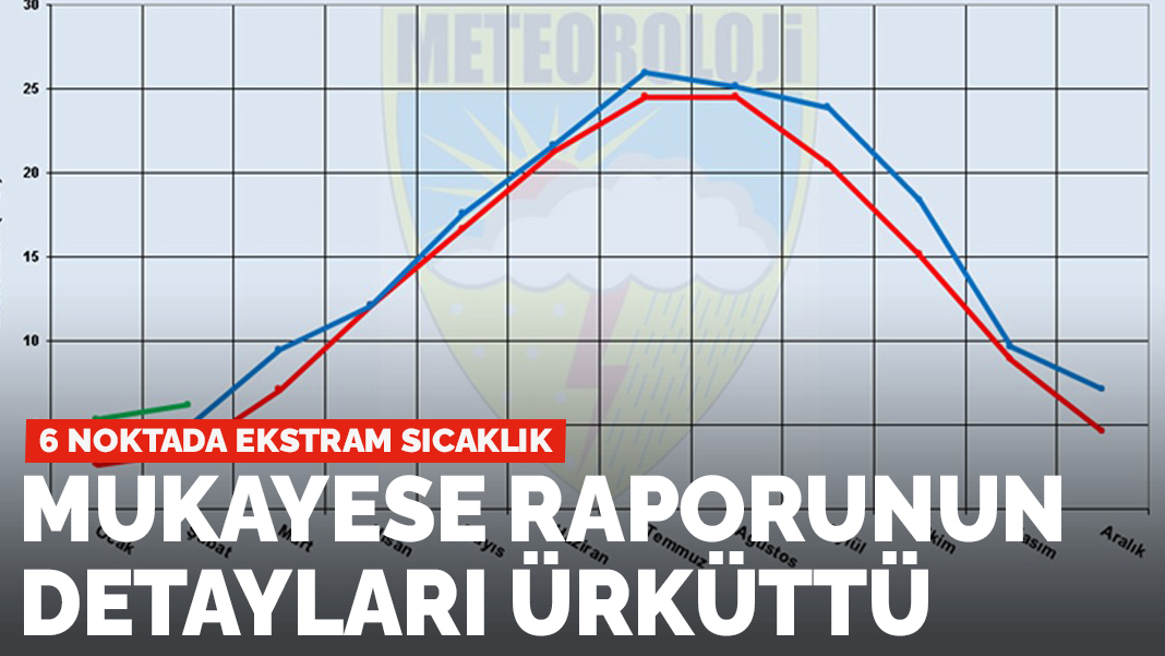 Meteoroloji'nin mukayese raporunun detayları ürküttü! 6 noktada ekstrem sıcaklık