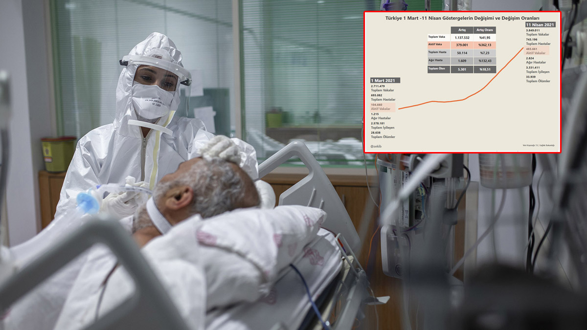 Salgında kara tablo! Aktif vaka sayısı uçuşa geçti