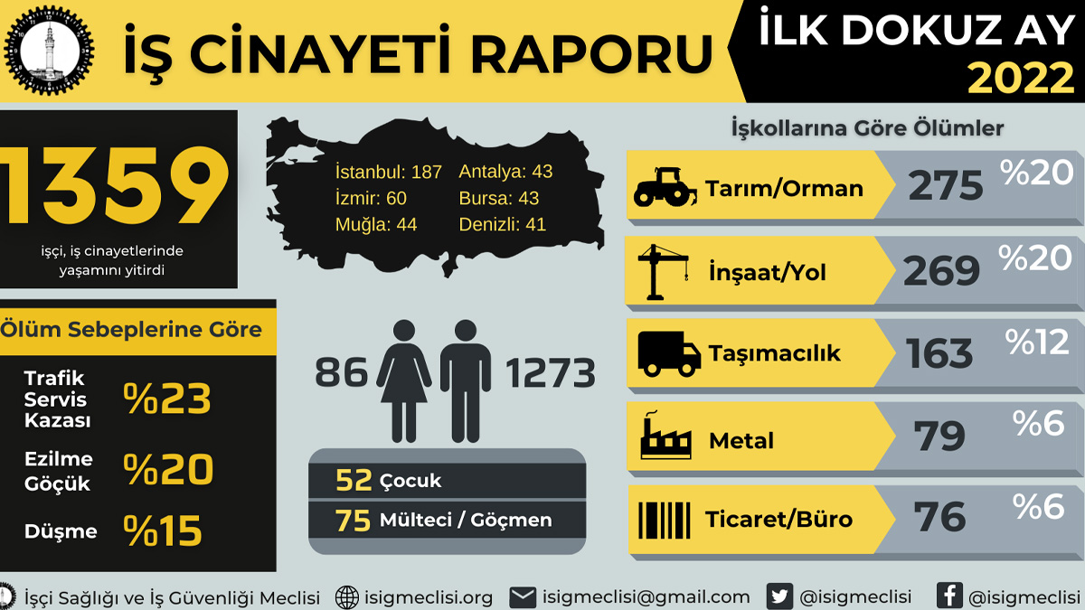 İSİG işçi ölümlerine ilişkin rapor yayınladı: 9 ayda bin 359 işçi hayatını kaybetti