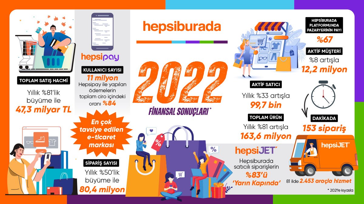 Hepsiburada 2022’yi yıllık %81 büyüme ve sipariş rekoruyla kapattı