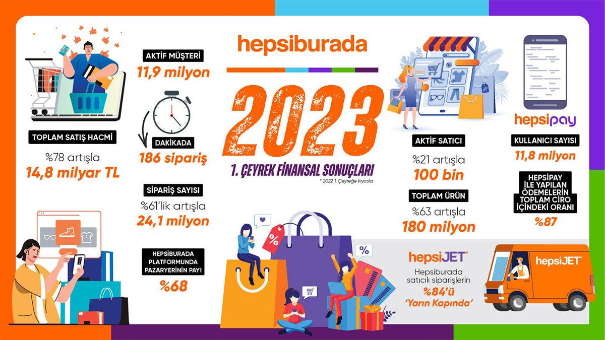Hepsiburada Yılın İlk Çeyreğinde 24 Milyon Siparişle %78 Büyüdü