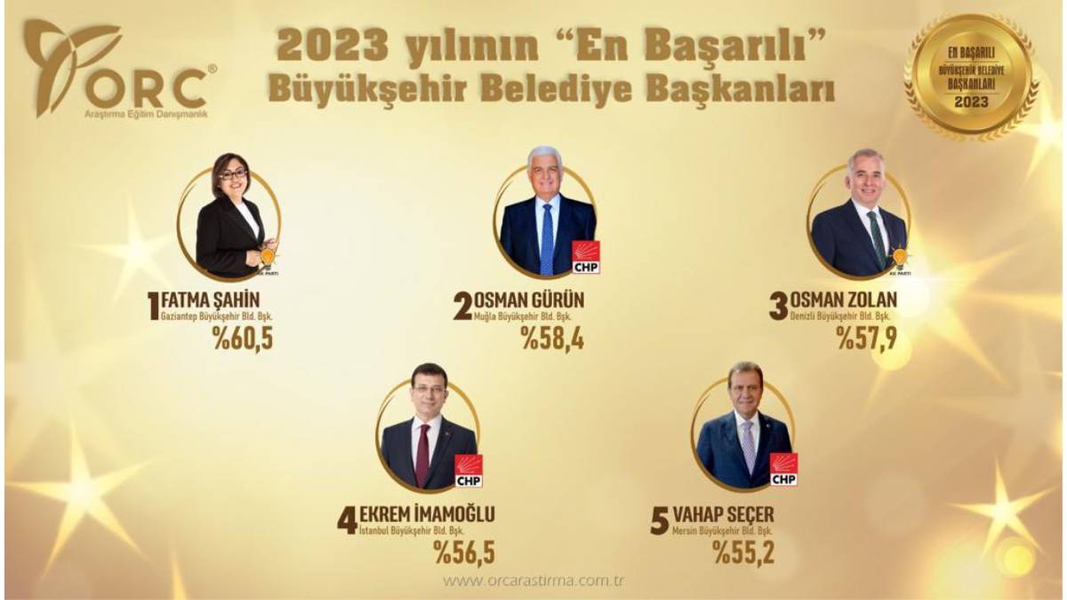 Başkan Gürün, en başarılı 2. Büyükşehir Belediye Başkanı oldu