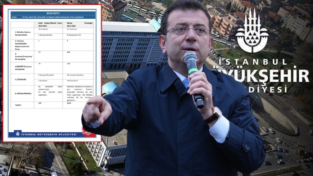 Ekrem İmamoğlu rakamları paylaştı! Önceki 5 yılda 147 denetim İmamoğlu döneminde bin 19