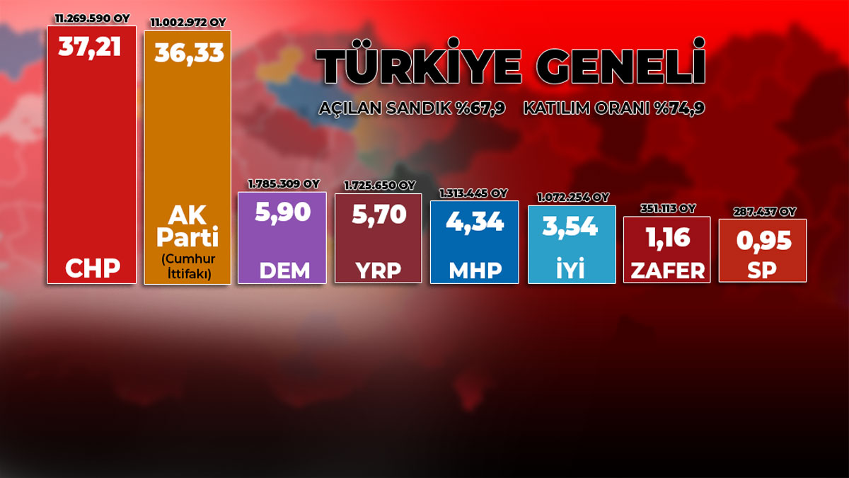 CHP 47 yıl sonra ilk kez birinci parti