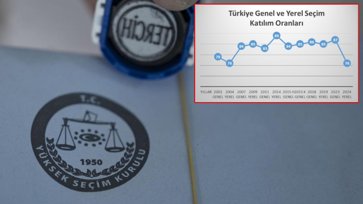 Son 20 yılın en düşük seçim katılımı: Muhalefet kırgın olsa da sandığa gitti