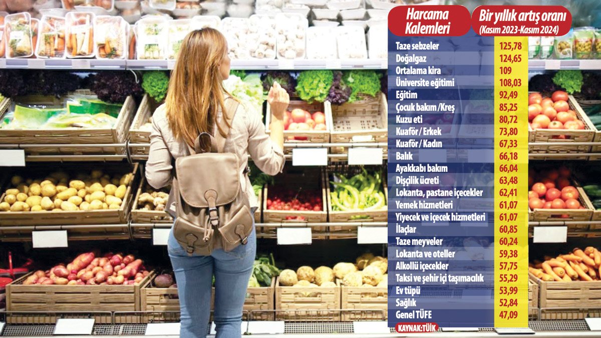 22 bin 104 TL’lik asgari ücrete tepki büyük! Ülkenin yarısı bu paraya çalışacak