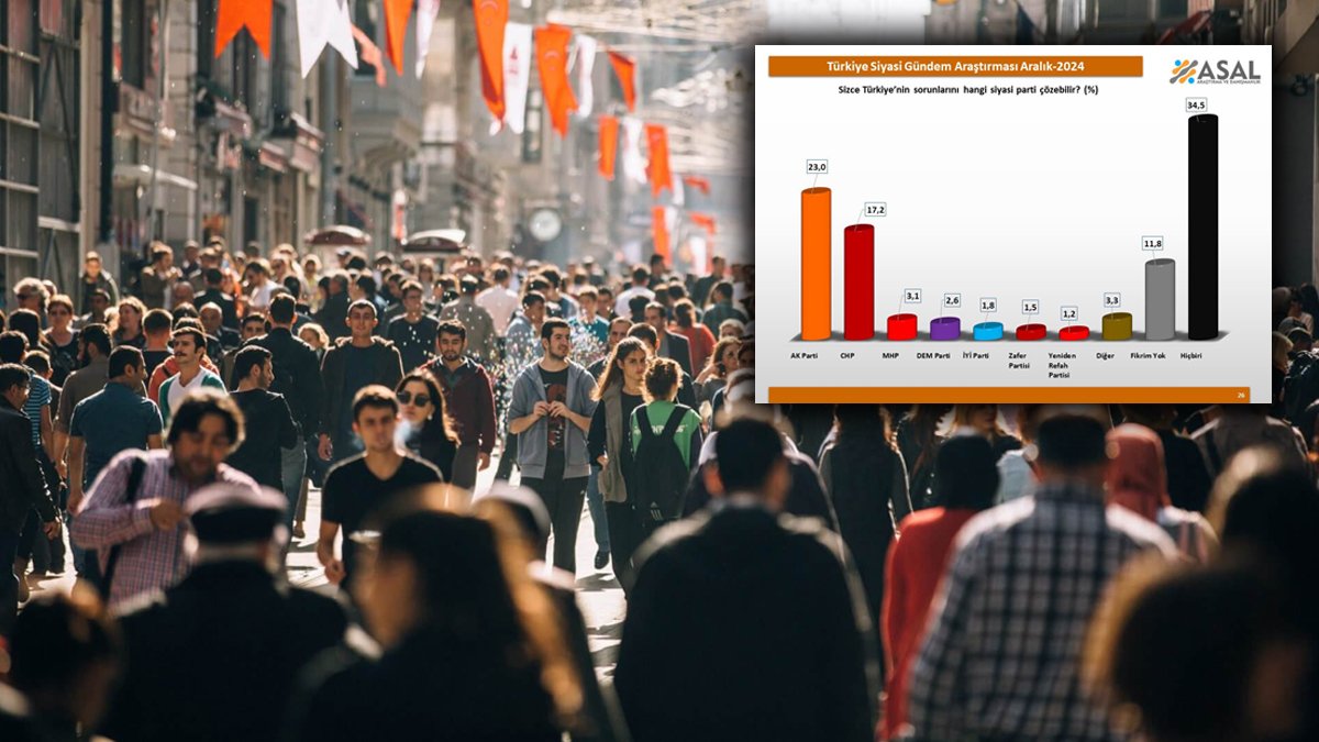 Anket: Yüzde 58’in en önemli sorunu hayat pahalılığı... Toplum hiçbir partiyi çözüm olarak görmedi