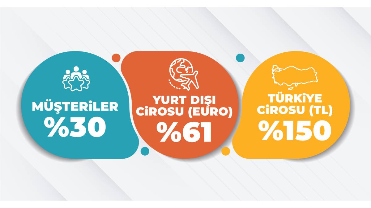 Online PR Servisi B2Press, 2024’ü de büyüyerek kapattı