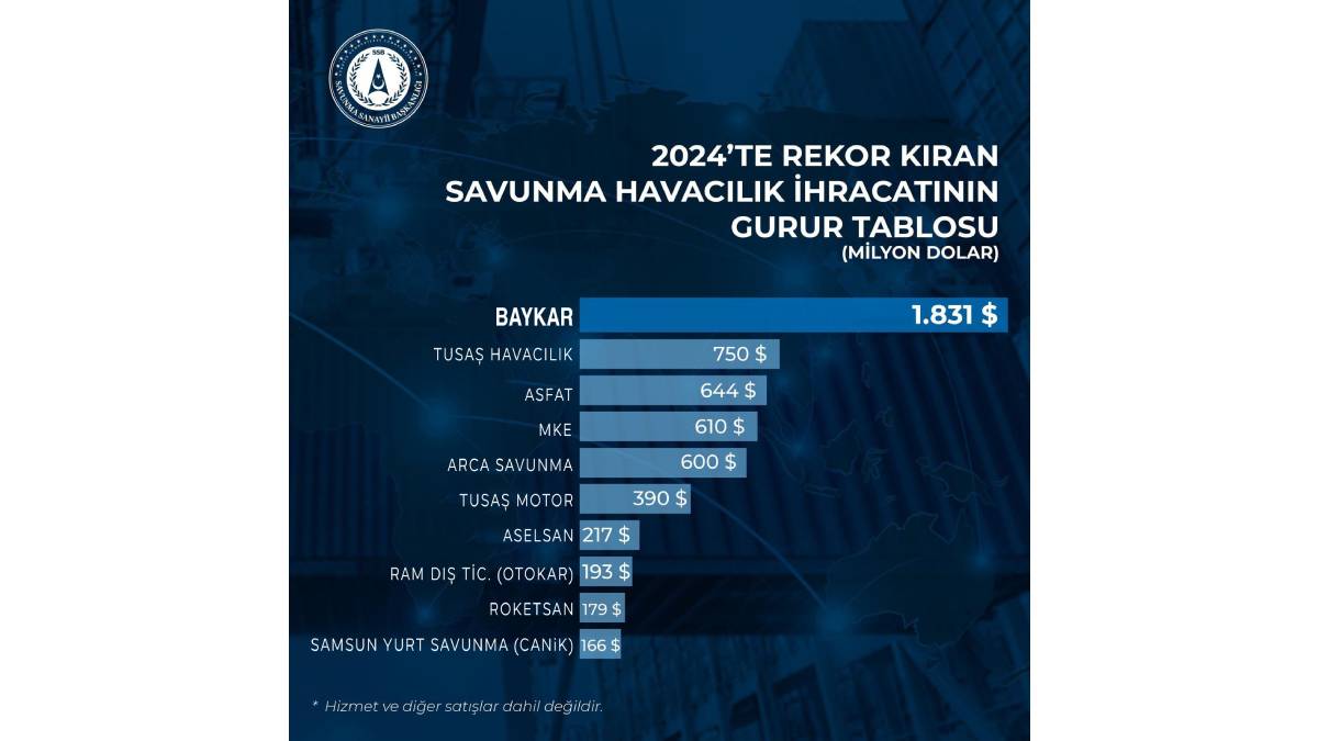 CANiK Türkiye’nin ihracat şampiyonlarına yine adını yazdırdı