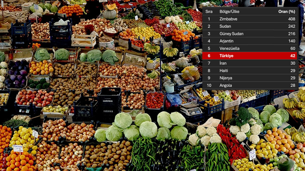 DİSK: Gıda fiyatları 22 yılda 35 kat arttı... Türkiye enflasyonda dünyanın en kötü 6. ülkesi