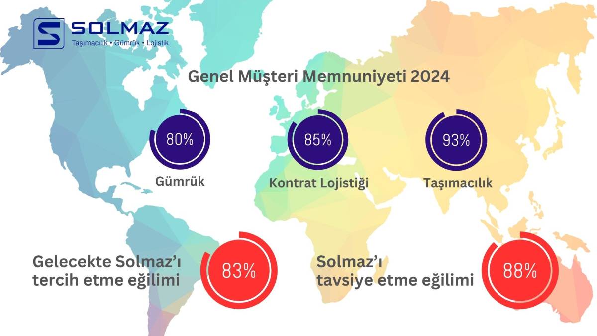 Solmaz Lojistik müşteri memnuniyetinde zirveye tırmanıyor
