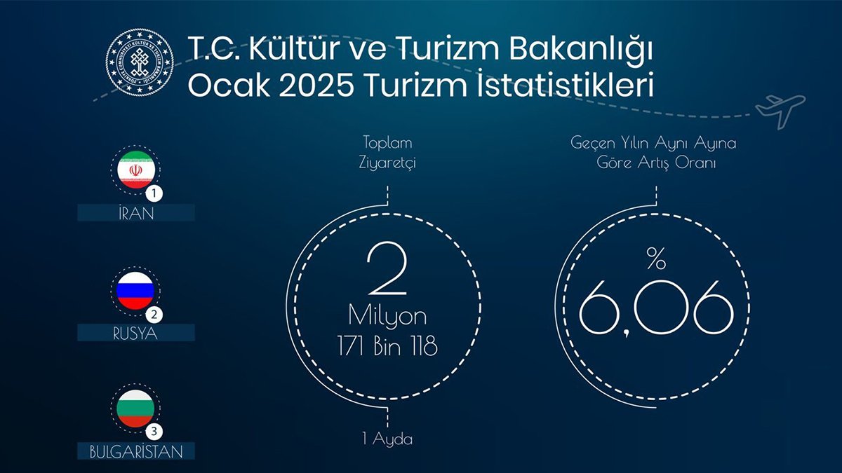 Türkiye ocak ayında 2,1 milyonun üzerinde yabancı ziyaretçi ağırladı