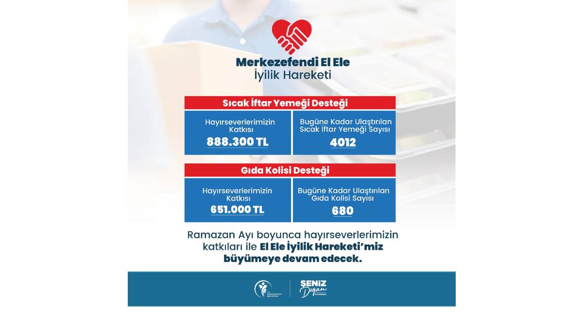 İyilik hareketi büyüyor... 4012 adet sıcak iftar yemeği ve 680 gıda kolisi ihtiyaç sahiplerine teslim edildi