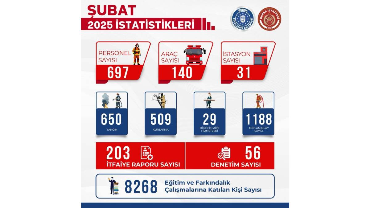 Bursa İtfaiyesi’nden Şubat ayında 1188 olaya müdahale
