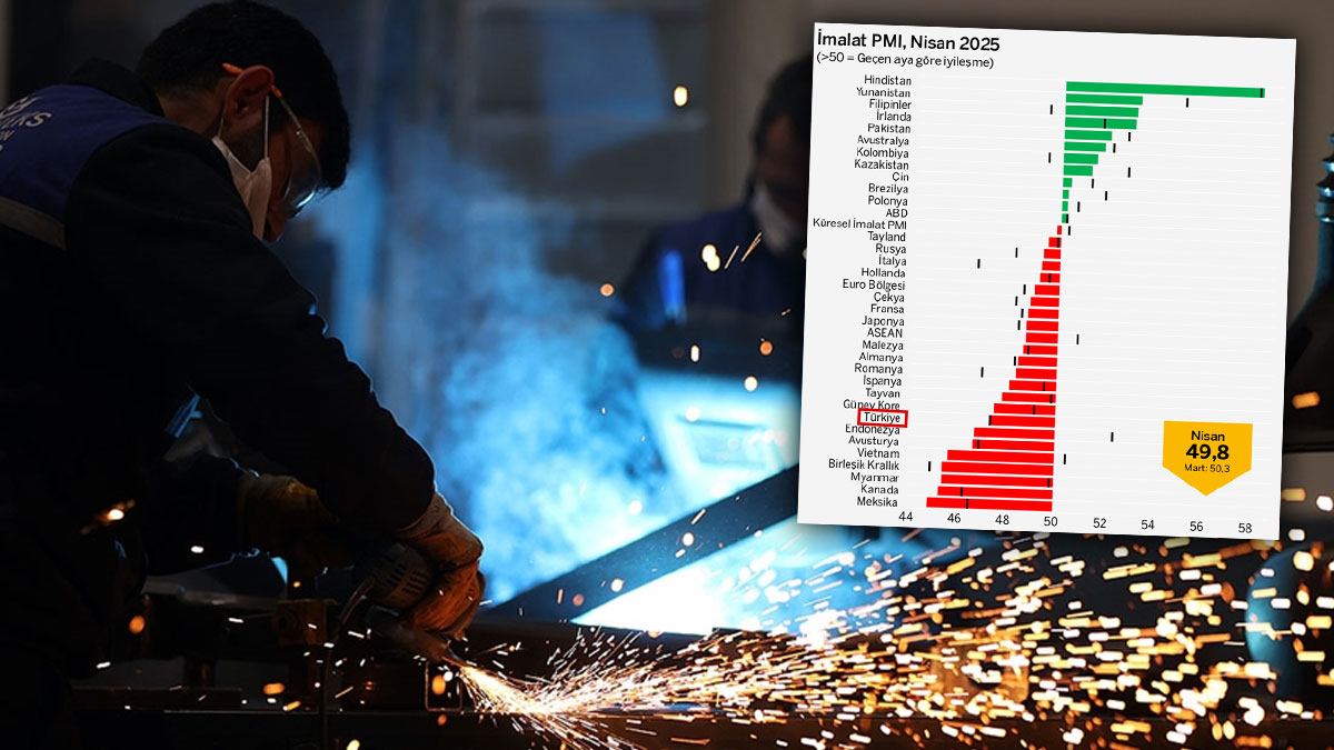 İstanbul Sanayi Odası’nın raporu ürküten tabloyu ortaya koydu: İmalat sanayi 13 aydır daralıyor