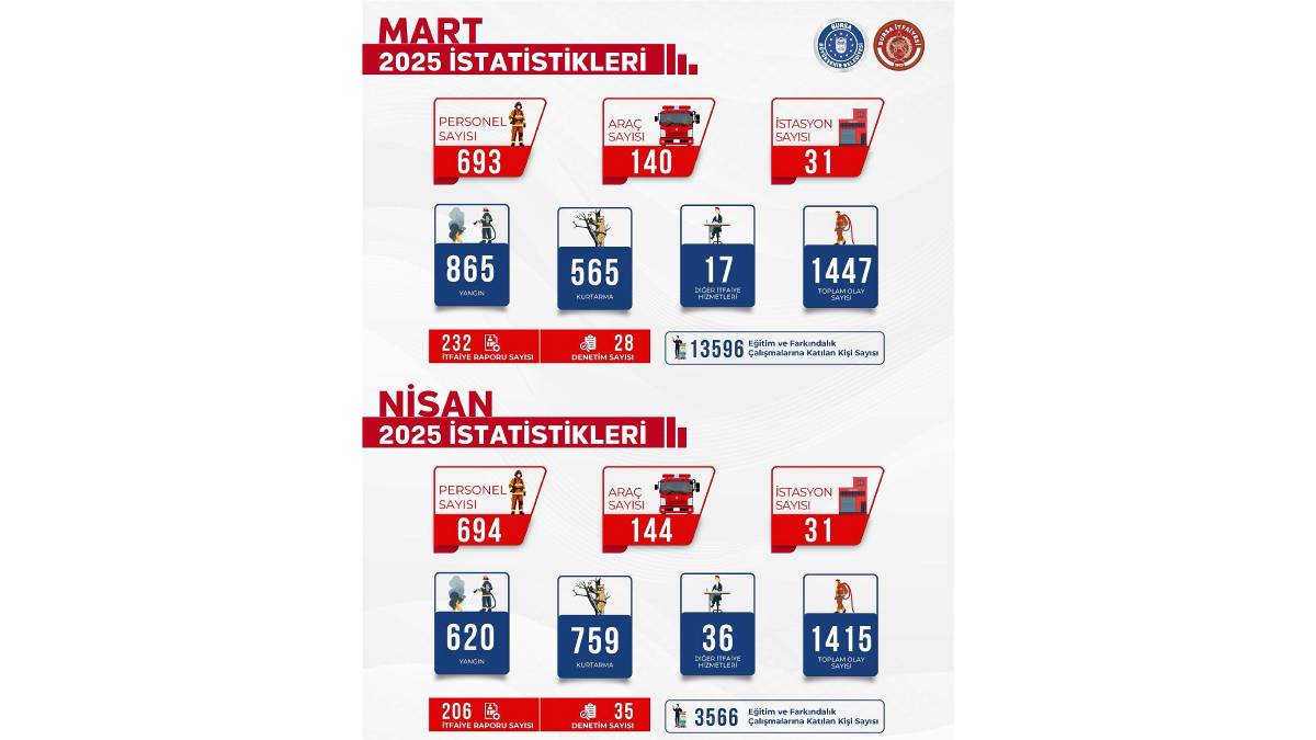 Bursa İtfaiyesi’nden Mart ve Nisan aylarında 2.862 olaya müdahale