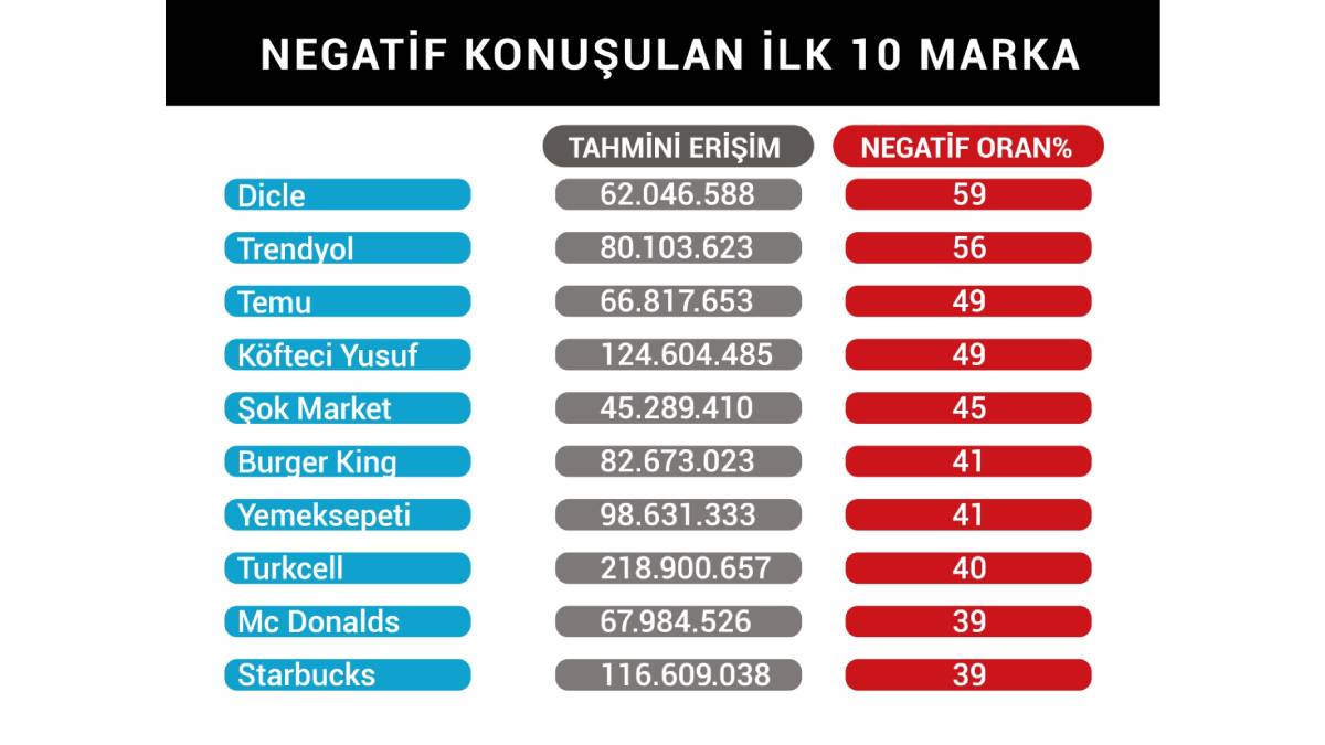 Türkiye’nin 2024 Dijital İtibar Şampiyonları açıklandı