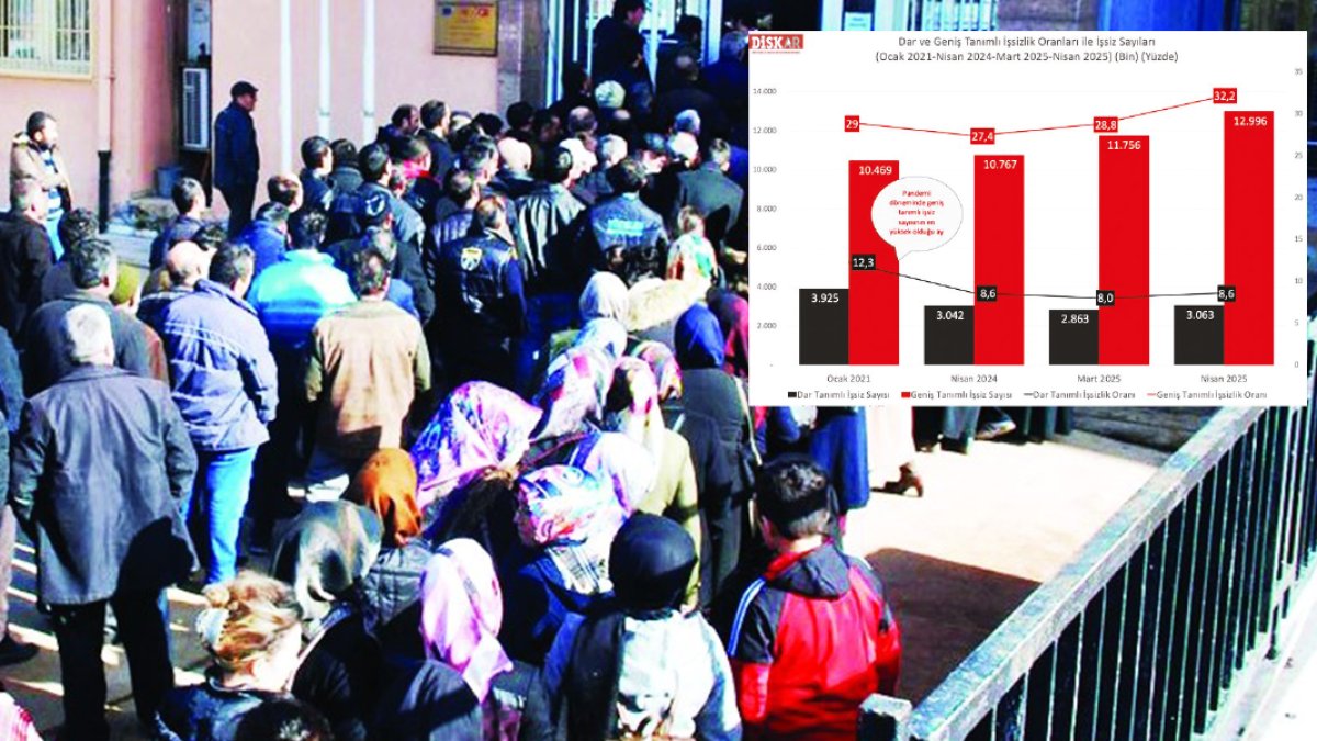 İşsizlikte büyük rekor: Pandemide bile bu kadar değildi