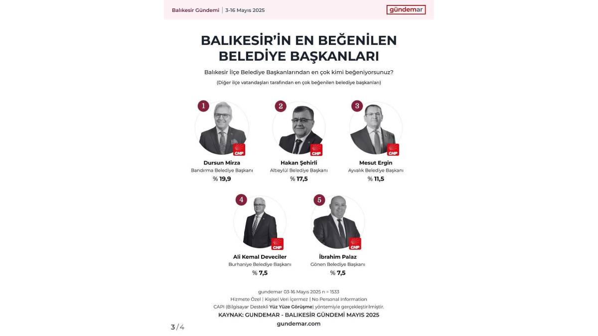 Dursun Mirza, en beğenilen ilçe belediye başkanı seçildi!