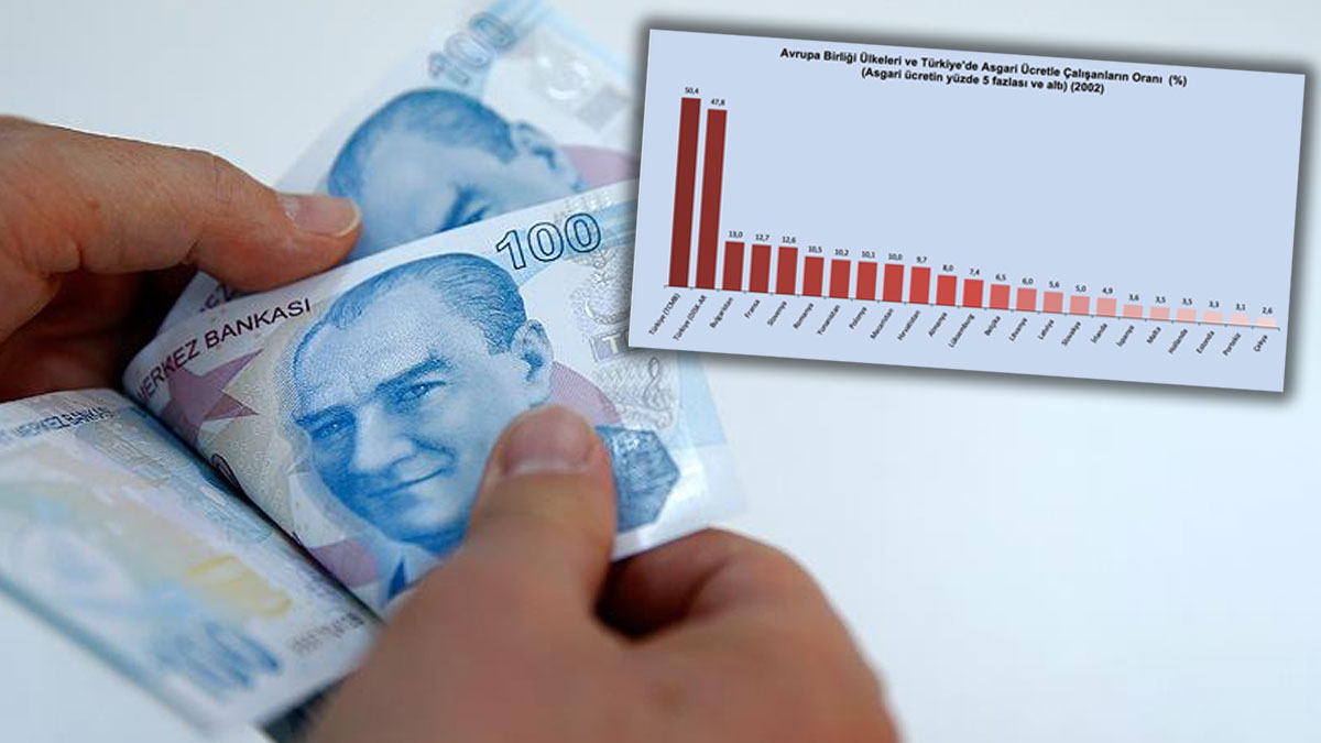 Türkiye ortalaması AB'nin 7 katı: Her iki çalışandan biri asgari ücretli