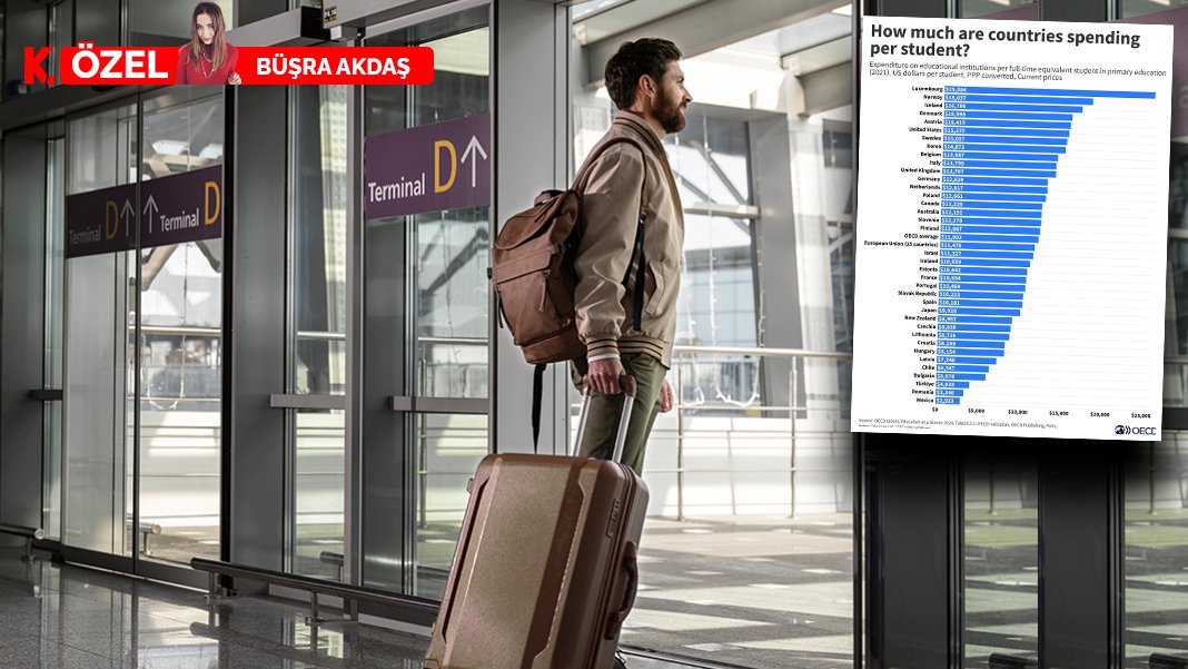 Beyin göçünün sırrı bu tabloda gizli: Türkiye eğitim harcamasında OECD listesinin sonunda