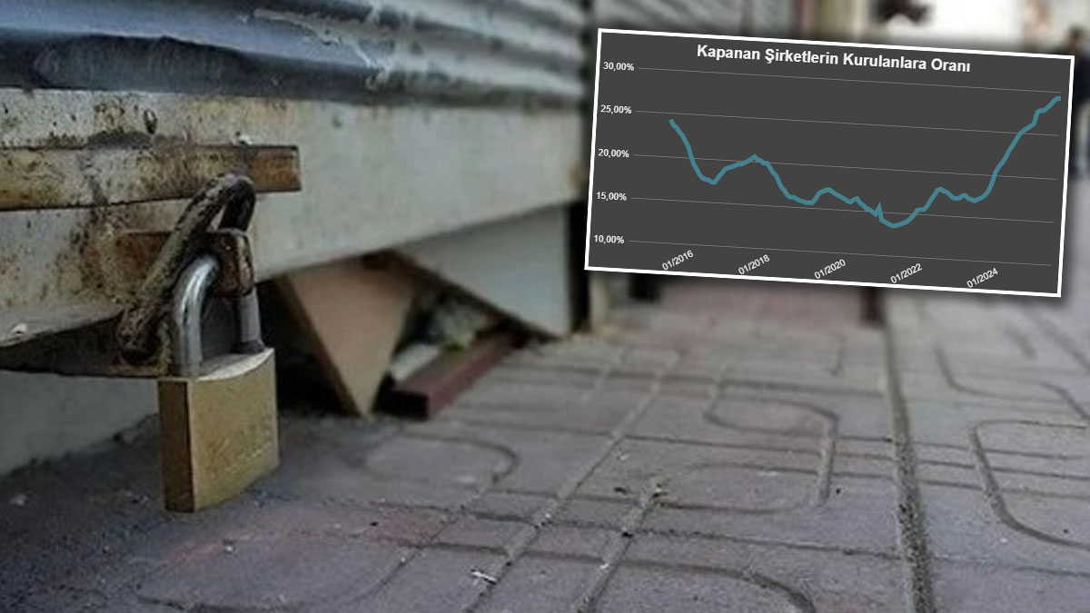 Kapanan şirketlerin açılanlara oranı 1 yılda yüzde 30’a tırmandı