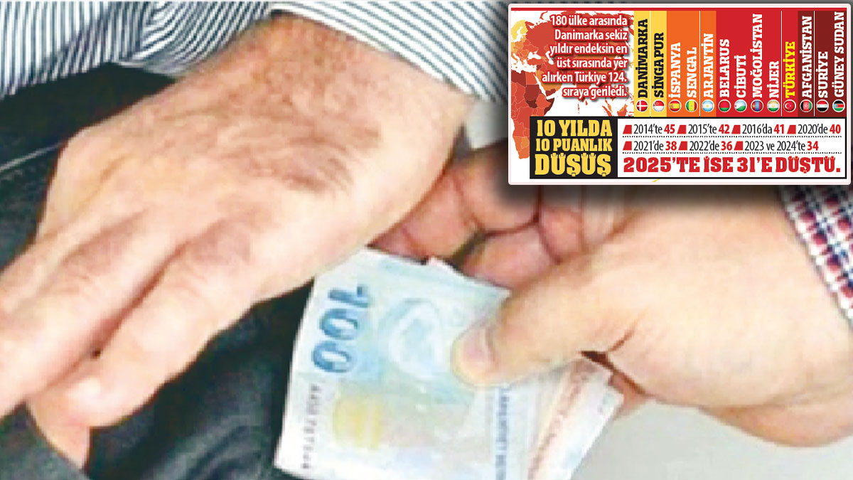 Yolsuzluk endeksinde vahim tablo: Bir yılda 17 basamak geriledik