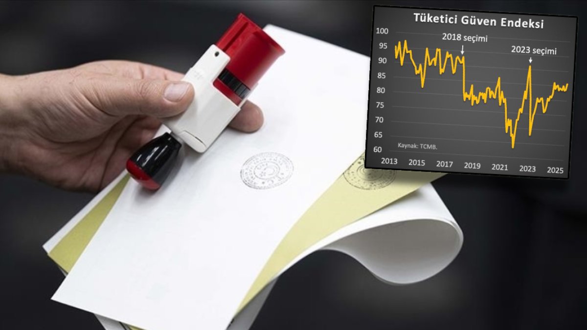 Güven endeksinin yükselmesine ekonomistlerden yorum: 90’ın üzerinde olunca iktidar partileri seçimi kazanıyor