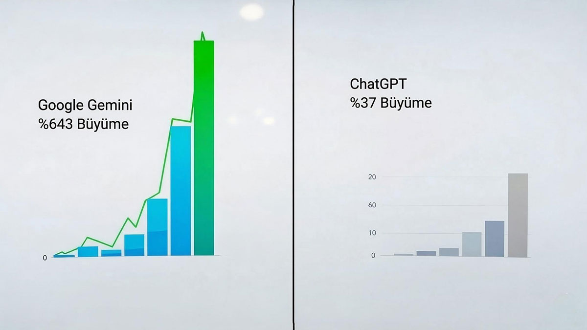 Bir yılda yüzde 643 büyüme ile rakiplerini listeden sildi