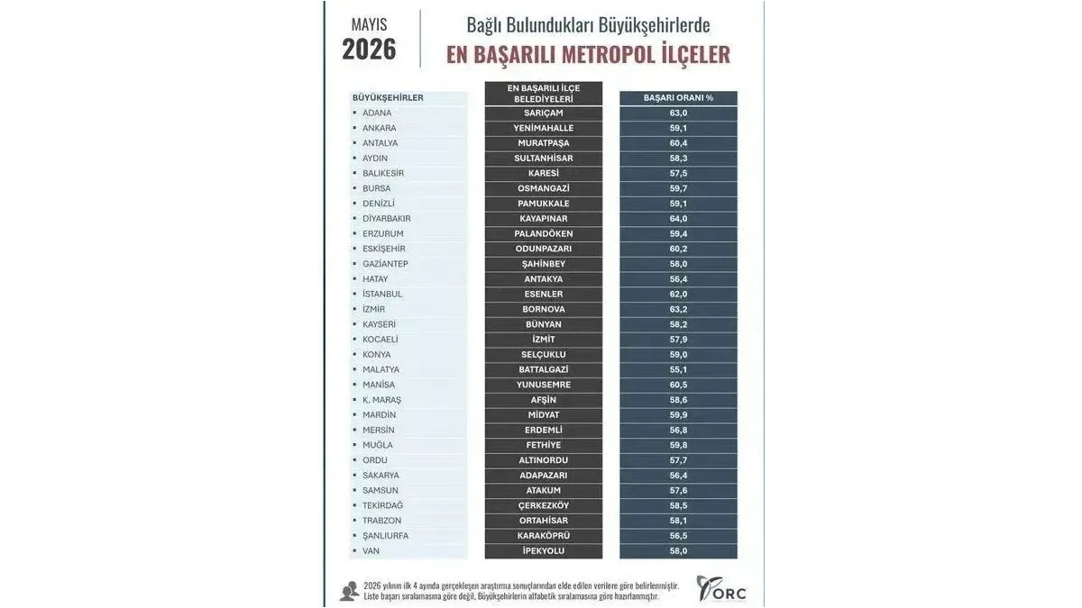 ORC araştırmasında Aydın’ın zirvesi Sultanhisar oldu
